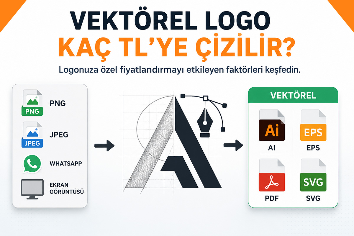 Vektörel logo çizim sürecini anlatan infografik. Sol tarafta PNG, JPEG, WhatsApp görseli ve ekran görüntüsü gibi dosya kaynakları; sağ tarafta ise AI, EPS, PDF ve SVG gibi vektörel dosya formatları gösterilmektedir.